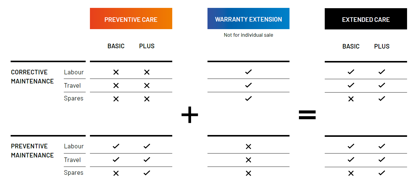 Prima Power service agreements
